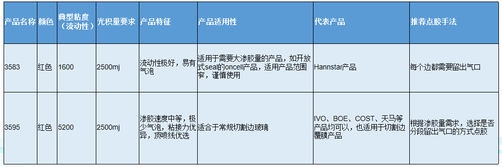 环氧类UV胶技术参数表