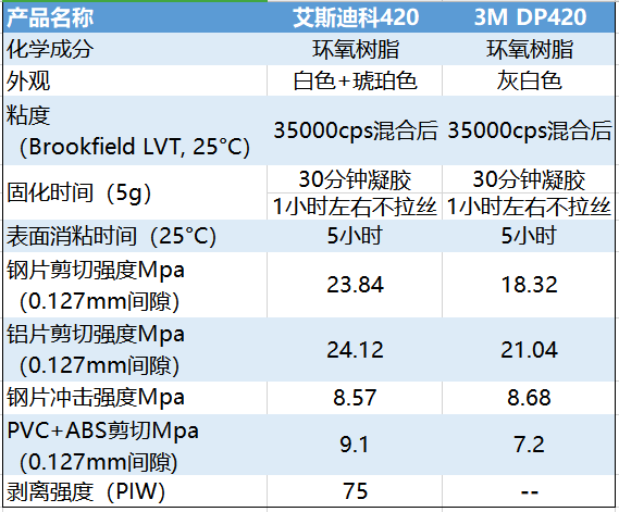 双组份环氧结构胶和3M  DP420参数对比